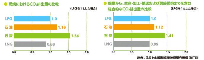 環境に優しいエネルギーを選ぶなら、やっぱり「ガス」